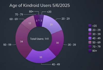 Age survey of Kindroid AI users from Discord server